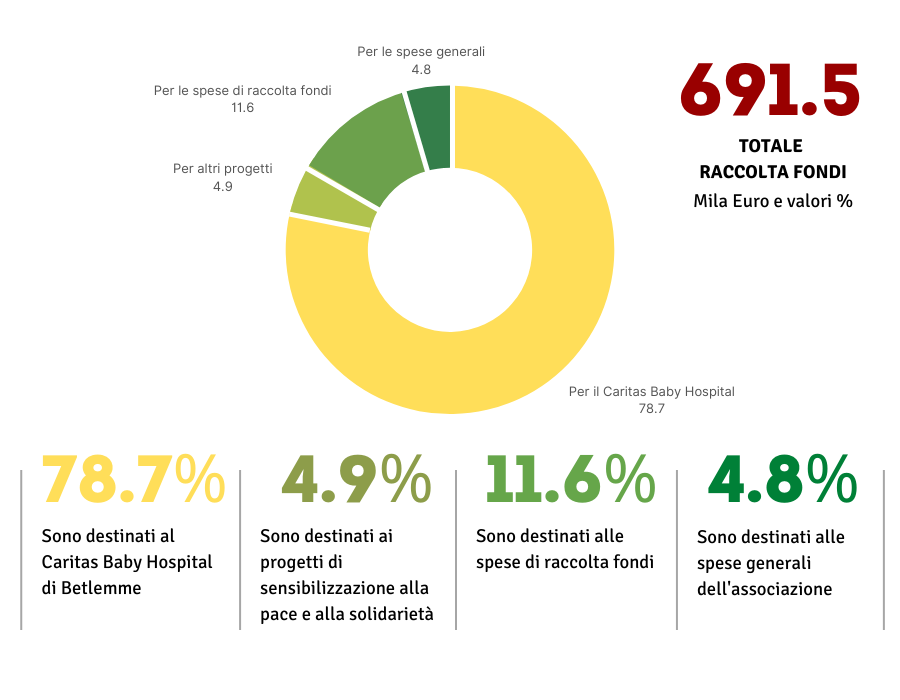 Grafico donazioni 2021