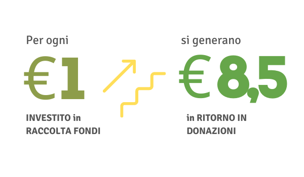 per ogni euro investito